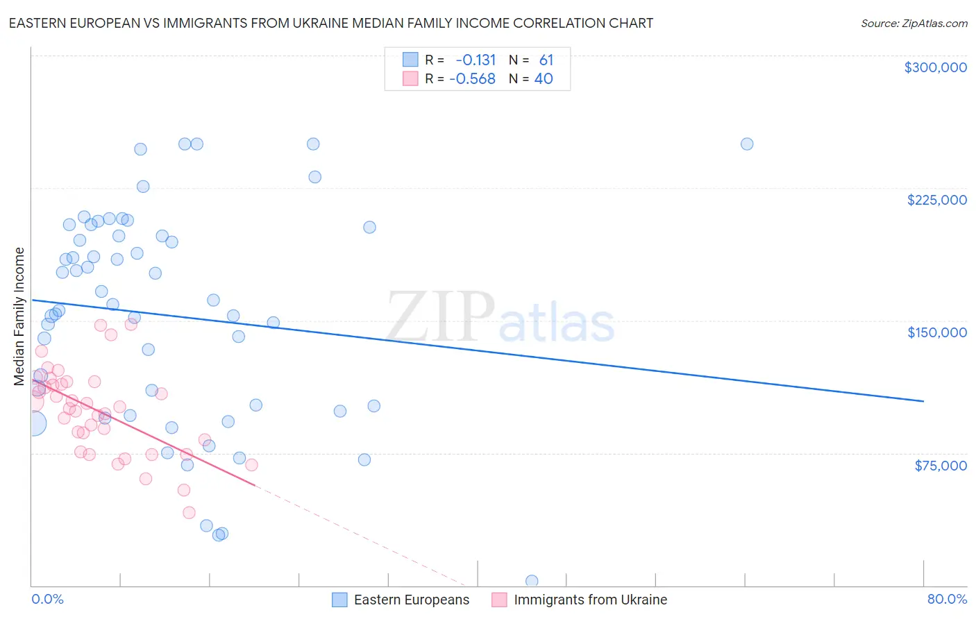 Eastern European vs Immigrants from Ukraine Median Family Income