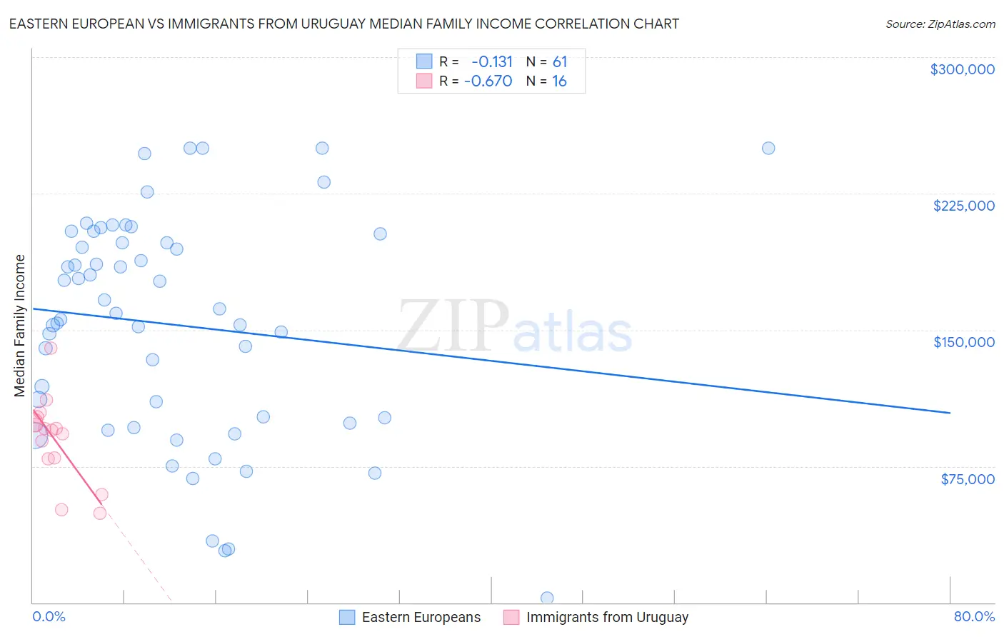 Eastern European vs Immigrants from Uruguay Median Family Income