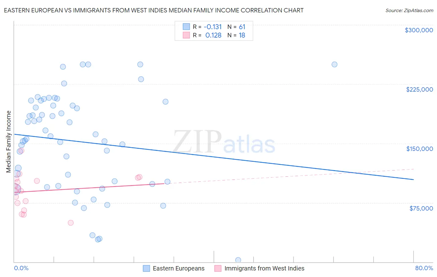 Eastern European vs Immigrants from West Indies Median Family Income