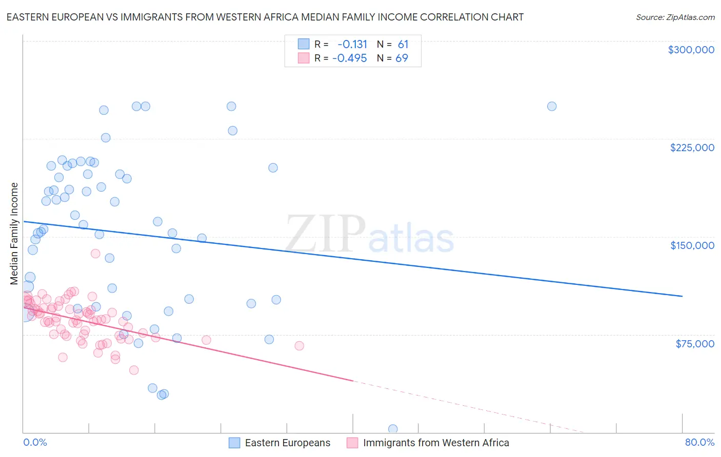 Eastern European vs Immigrants from Western Africa Median Family Income