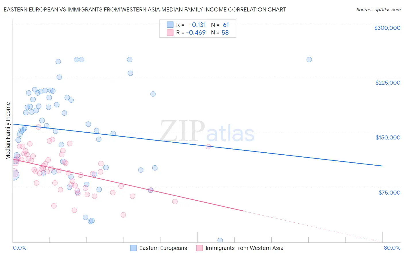 Eastern European vs Immigrants from Western Asia Median Family Income