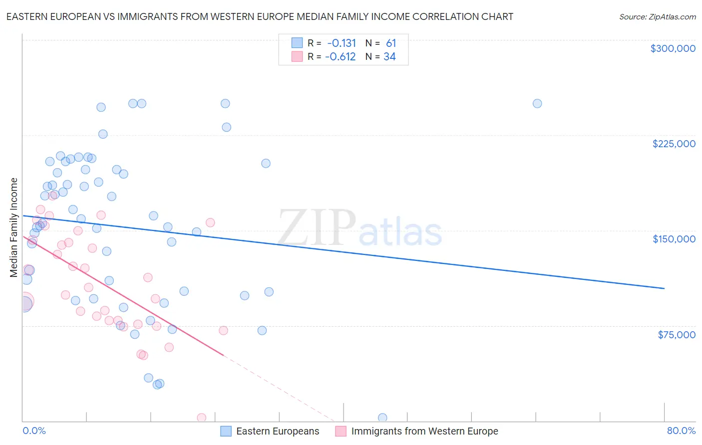 Eastern European vs Immigrants from Western Europe Median Family Income