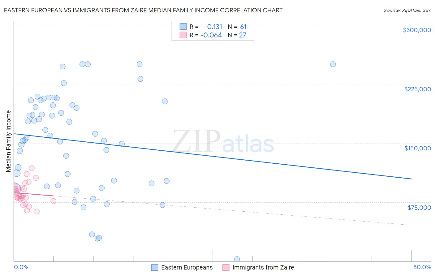 Eastern European vs Immigrants from Zaire Median Family Income