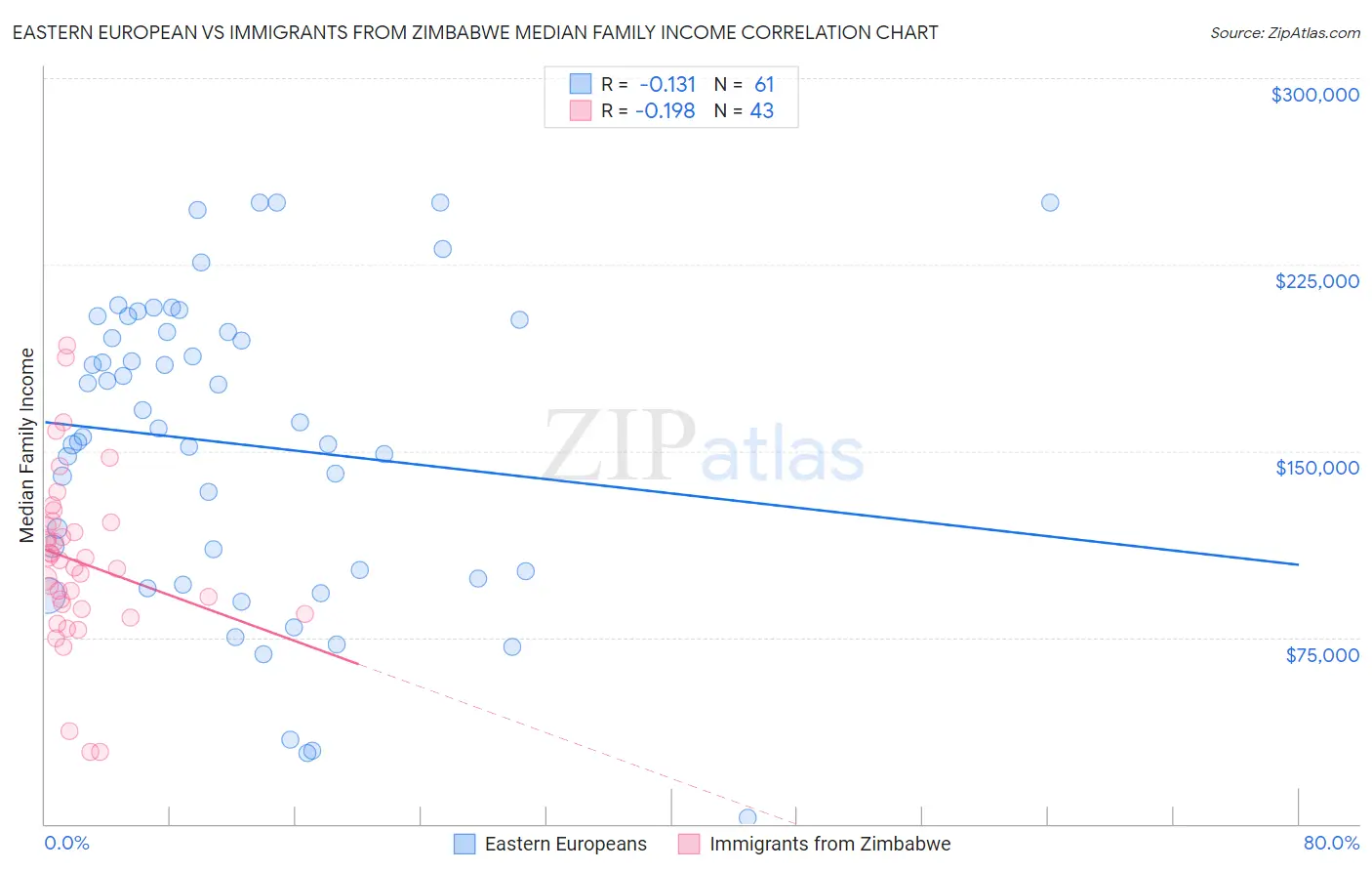 Eastern European vs Immigrants from Zimbabwe Median Family Income