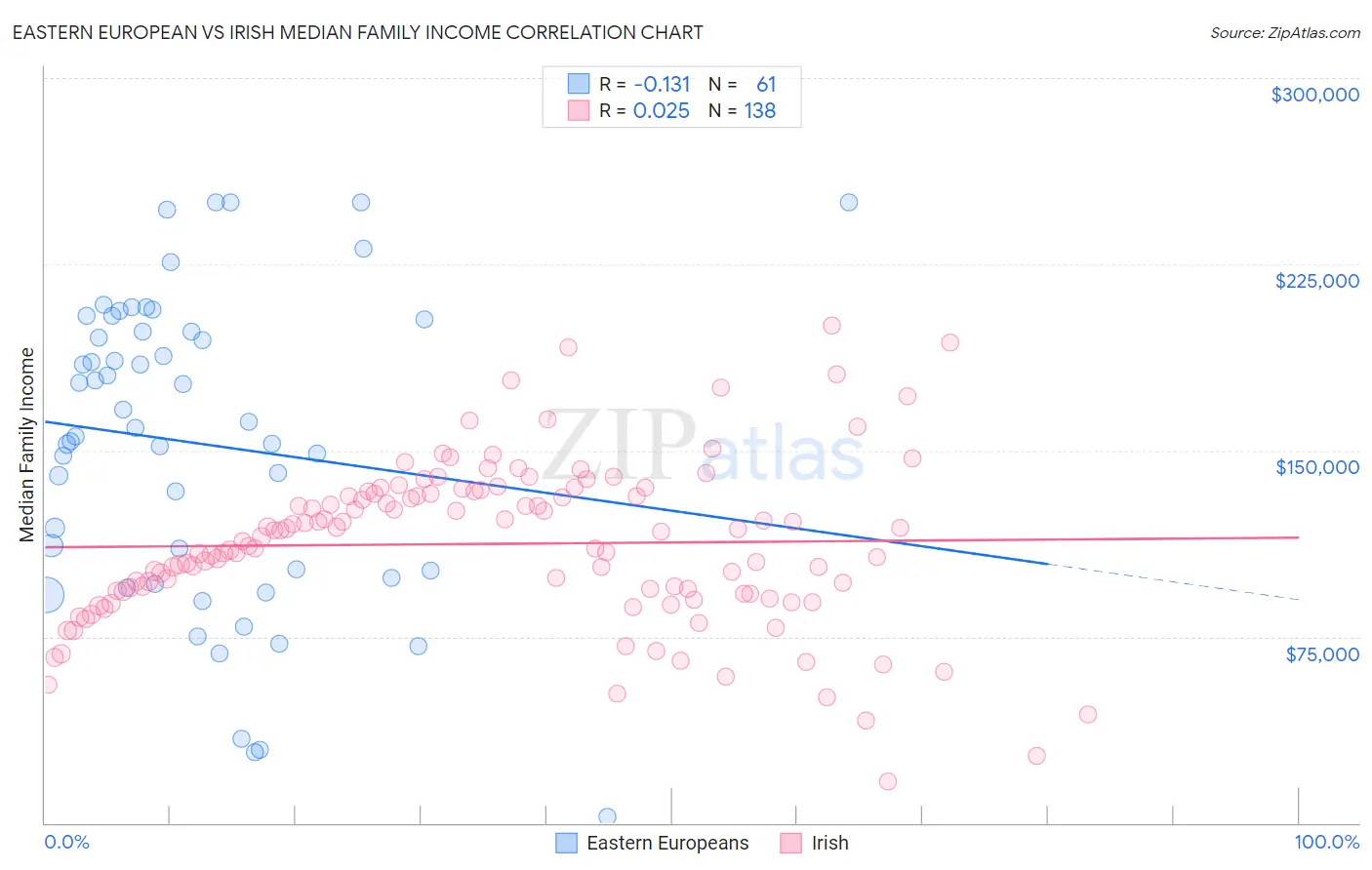 Eastern European vs Irish Median Family Income
