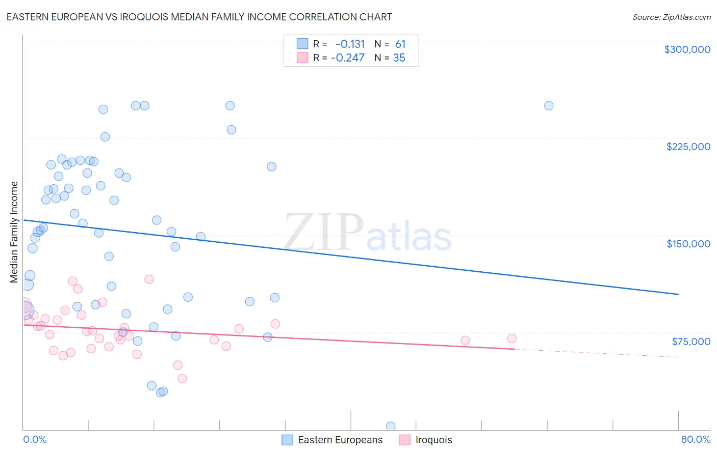 Eastern European vs Iroquois Median Family Income