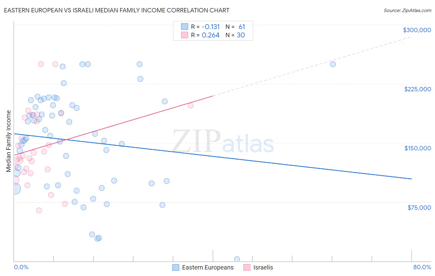Eastern European vs Israeli Median Family Income
