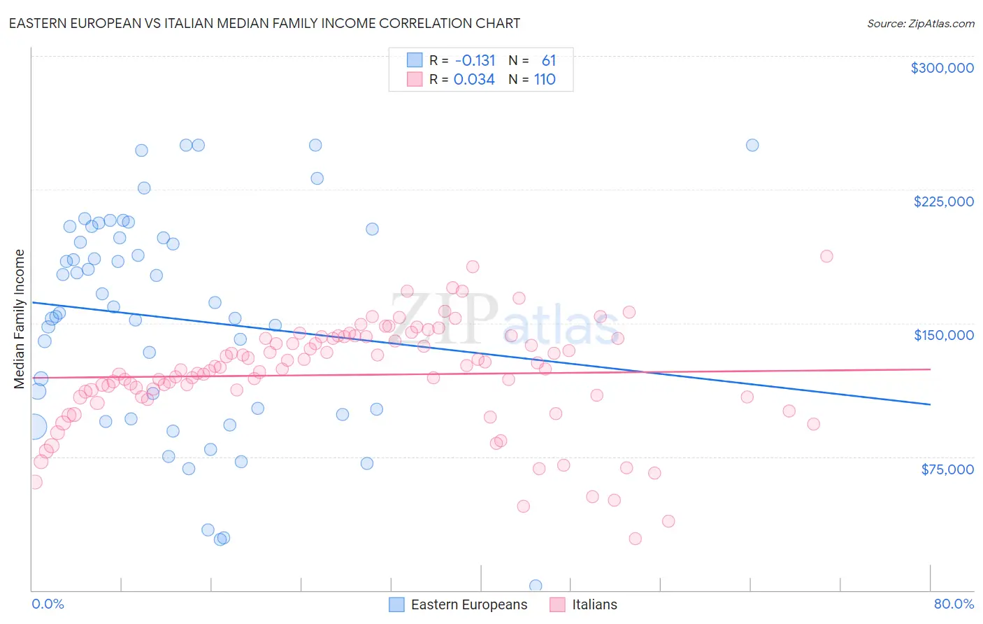 Eastern European vs Italian Median Family Income