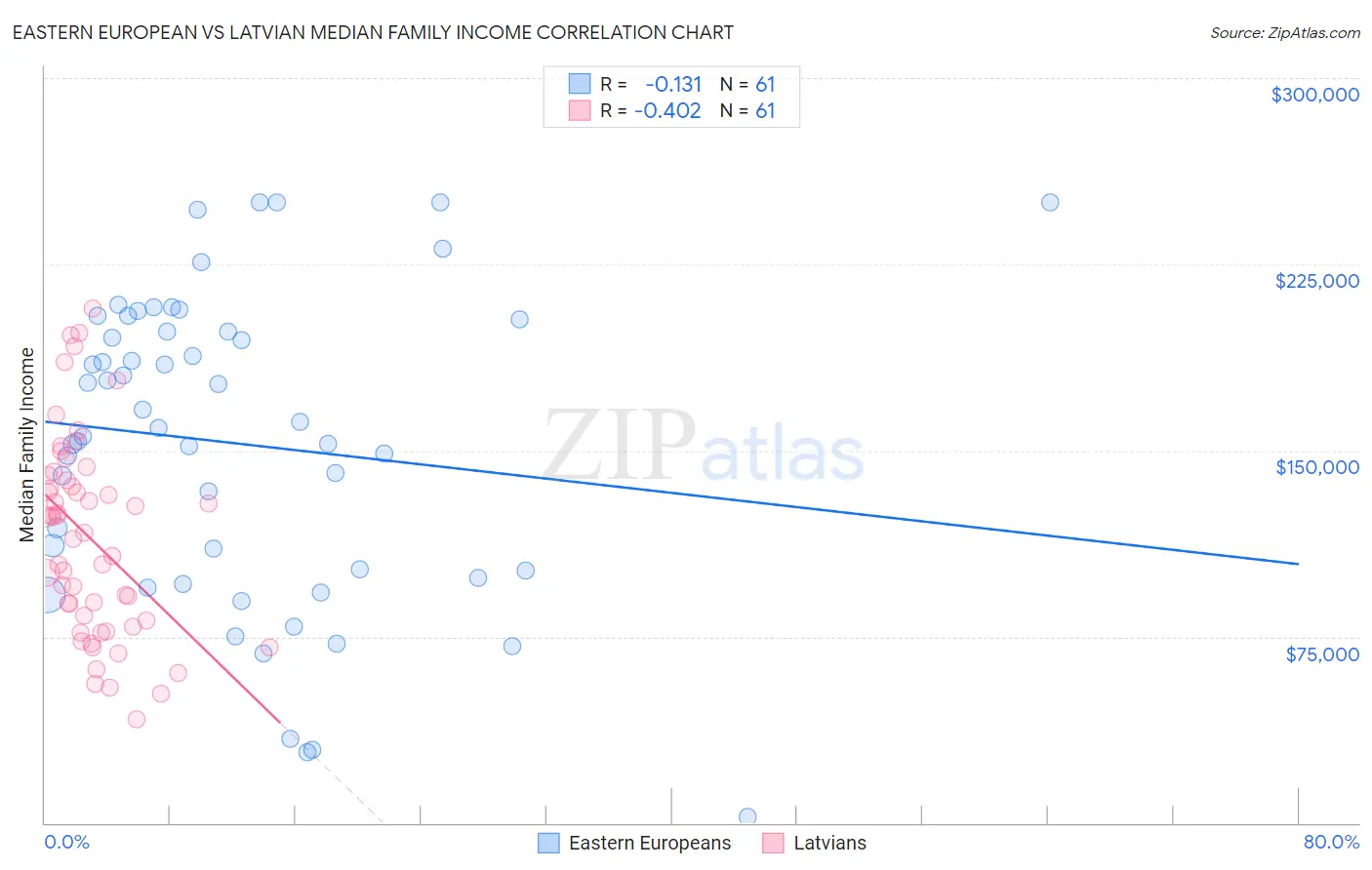 Eastern European vs Latvian Median Family Income