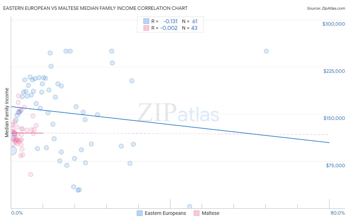 Eastern European vs Maltese Median Family Income
