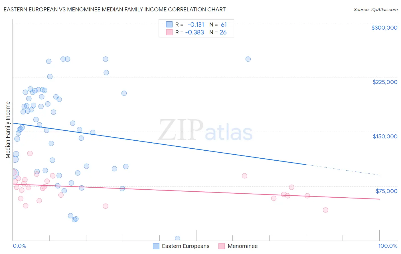 Eastern European vs Menominee Median Family Income