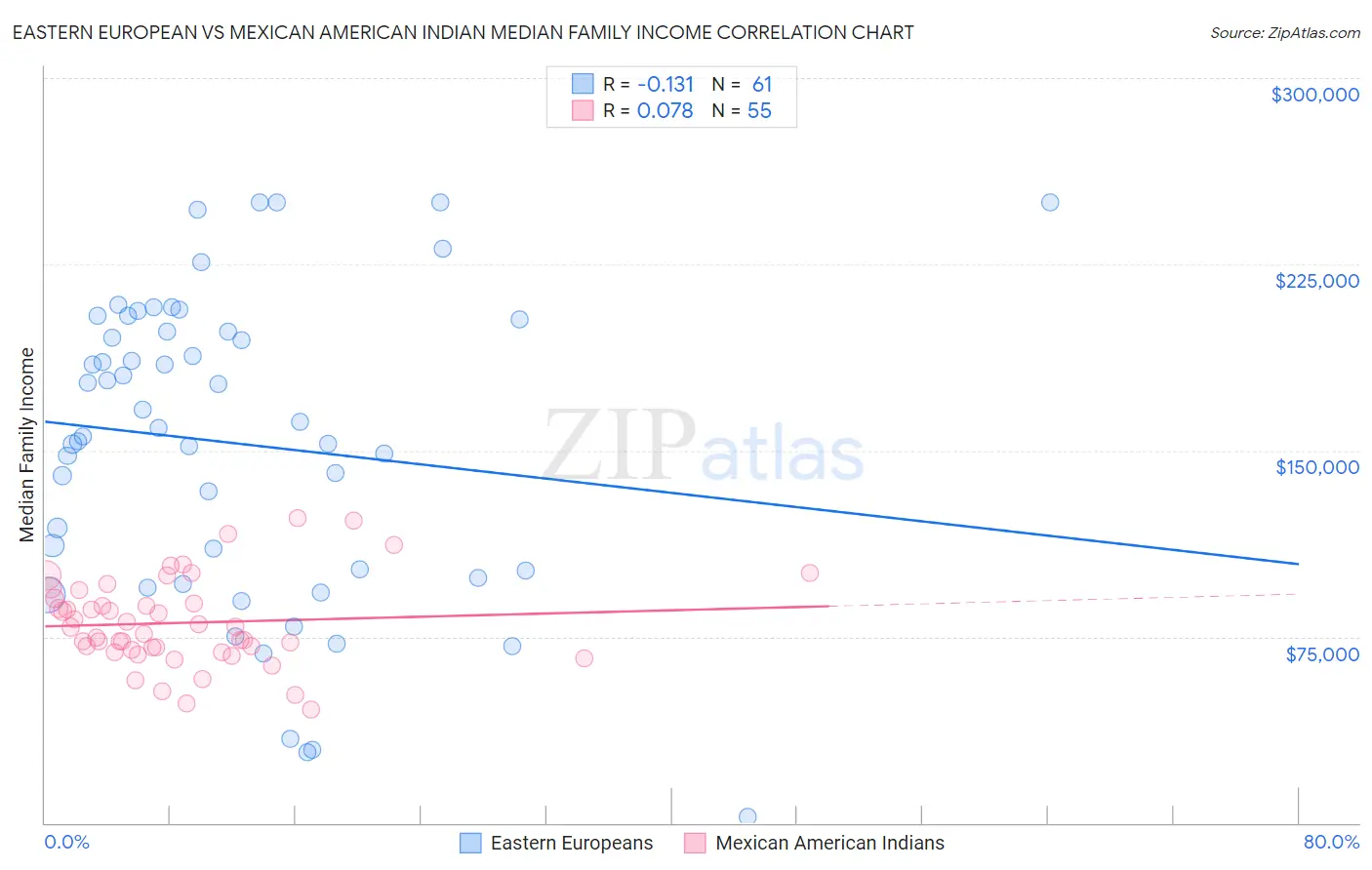 Eastern European vs Mexican American Indian Median Family Income