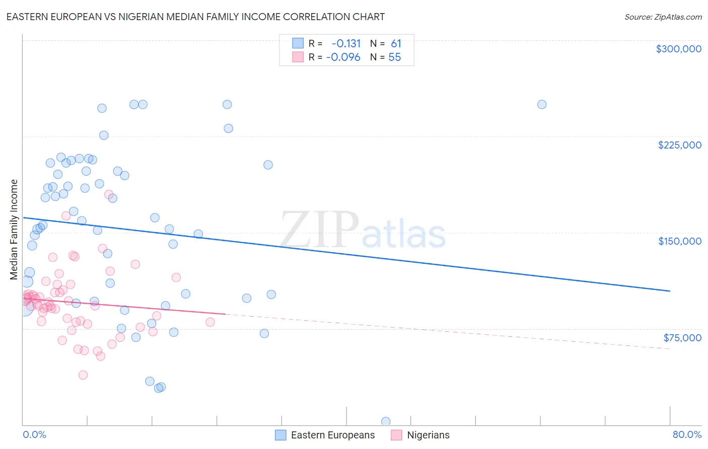Eastern European vs Nigerian Median Family Income