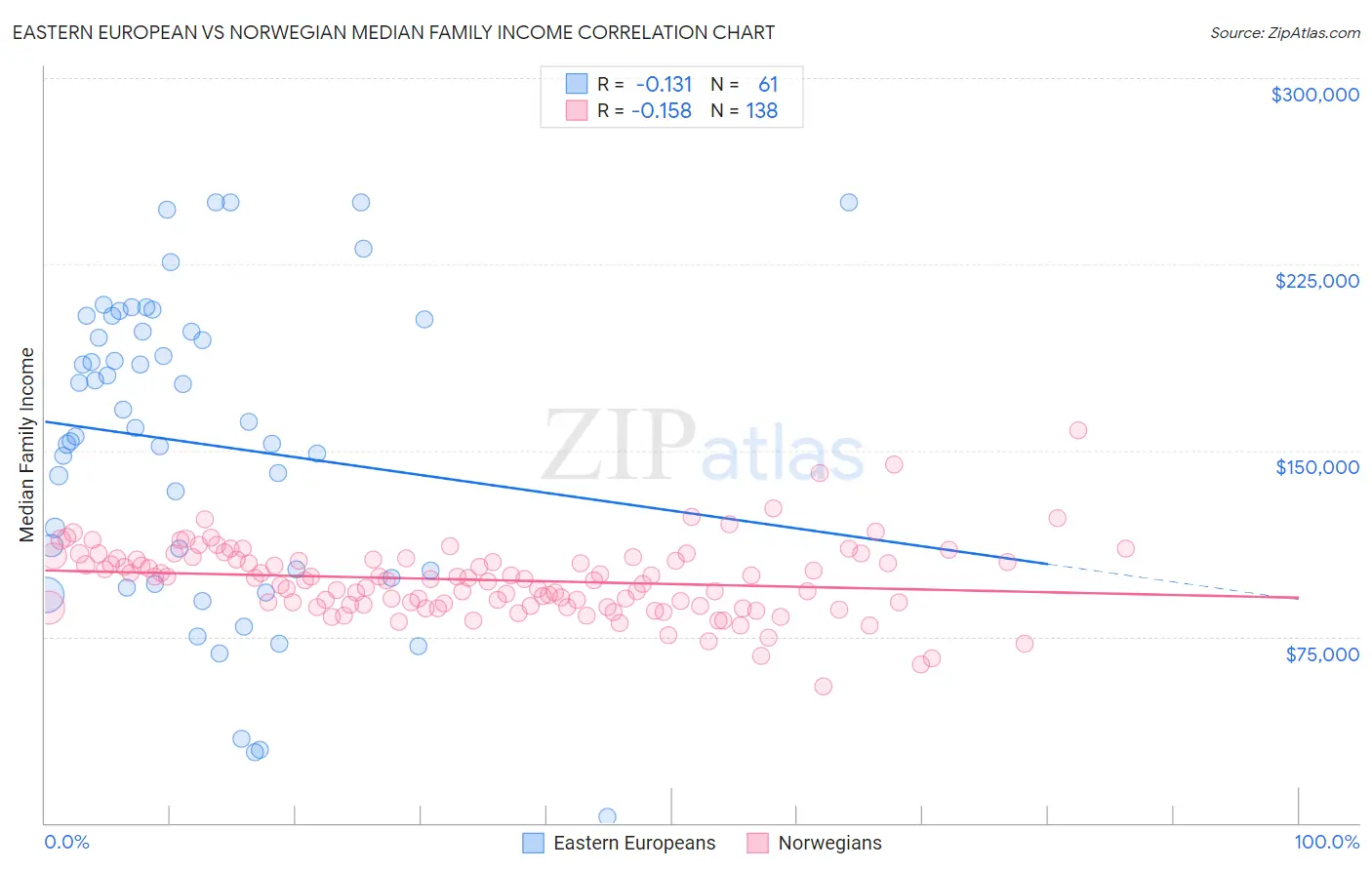 Eastern European vs Norwegian Median Family Income