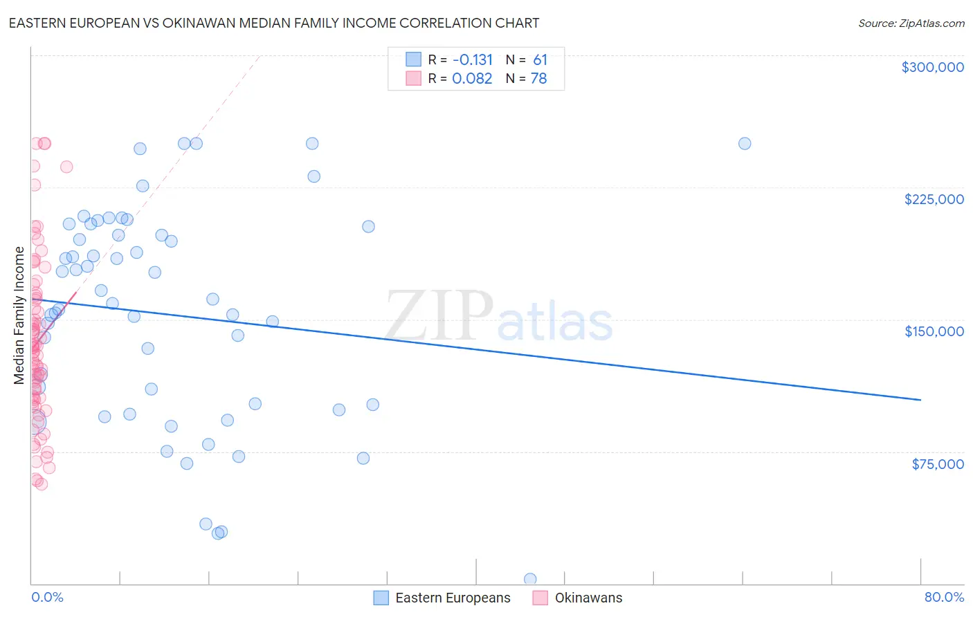 Eastern European vs Okinawan Median Family Income