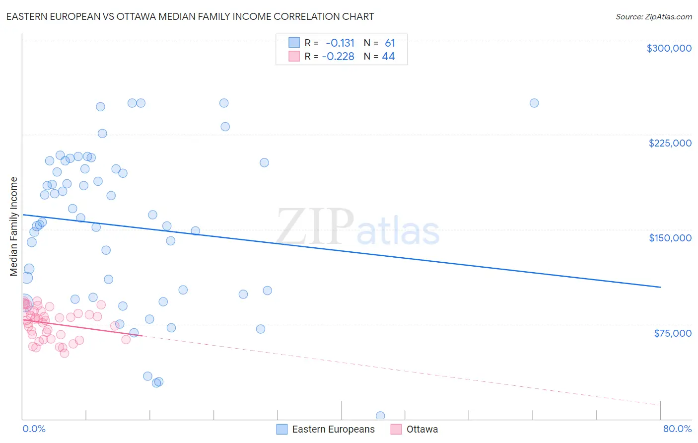 Eastern European vs Ottawa Median Family Income