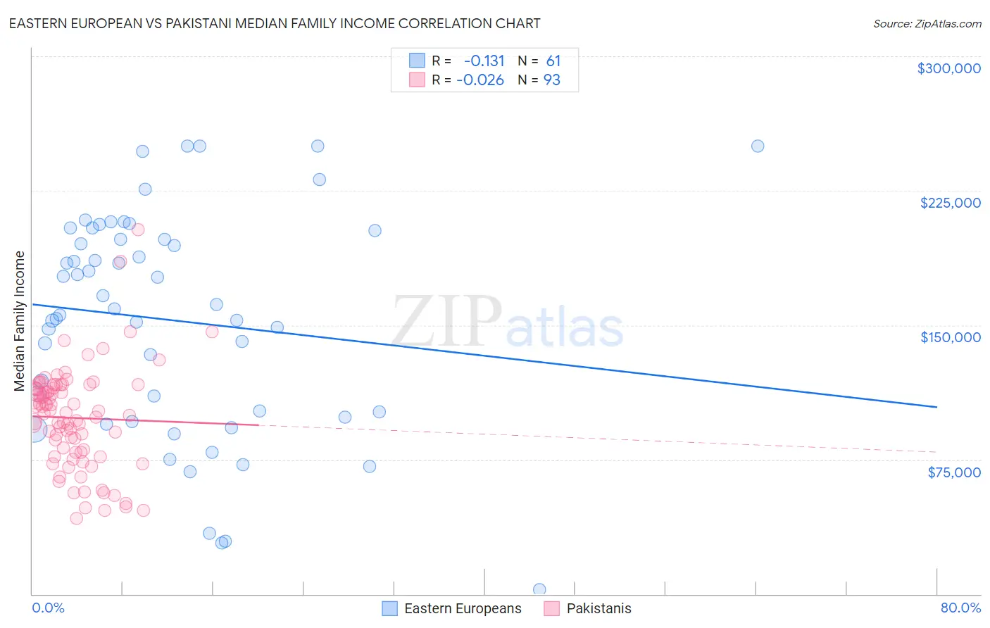 Eastern European vs Pakistani Median Family Income