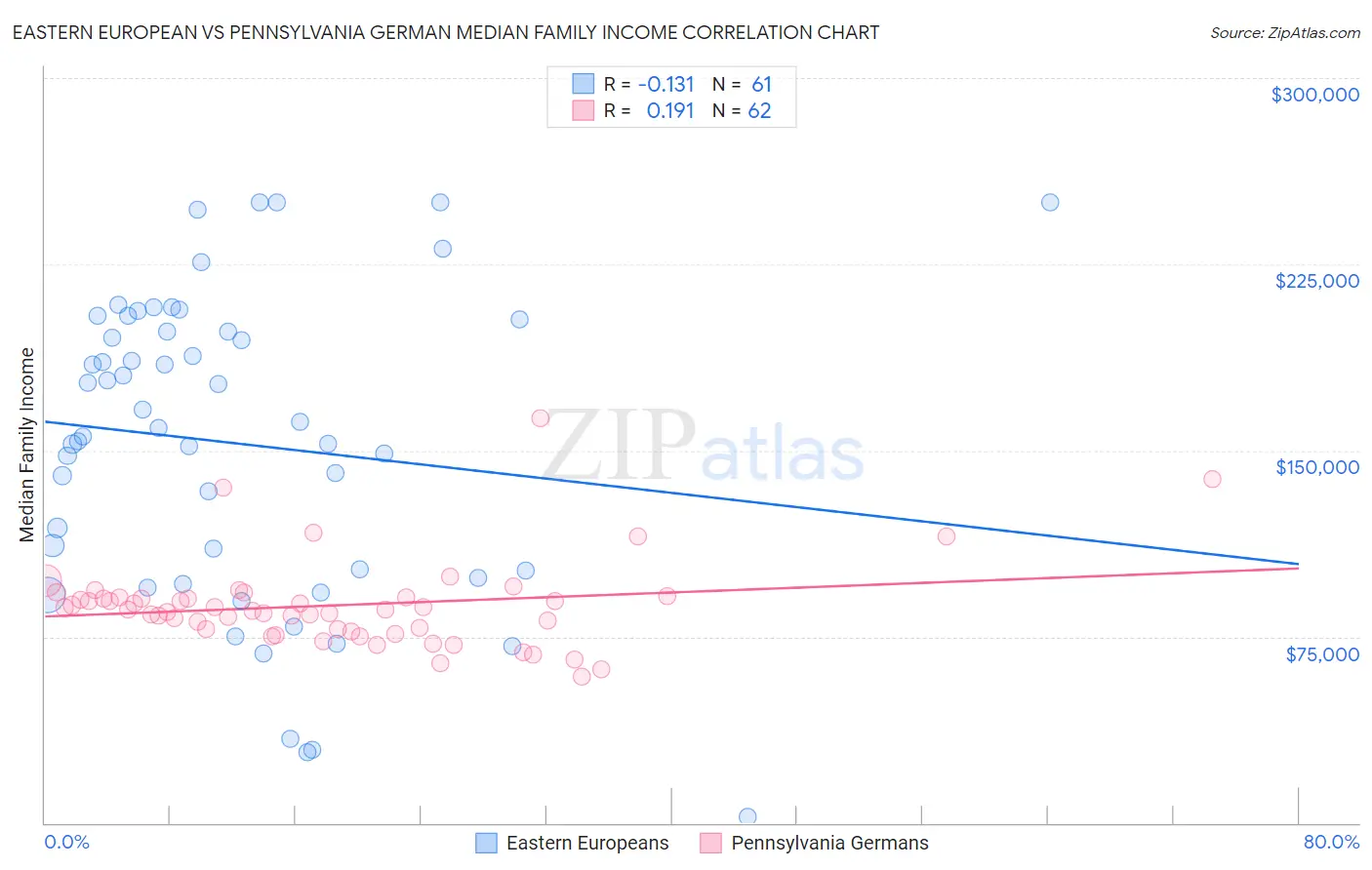 Eastern European vs Pennsylvania German Median Family Income