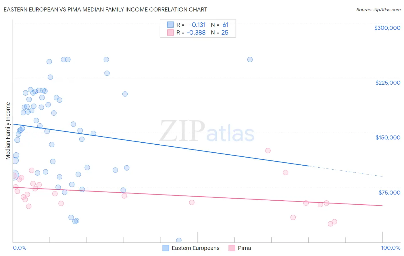 Eastern European vs Pima Median Family Income