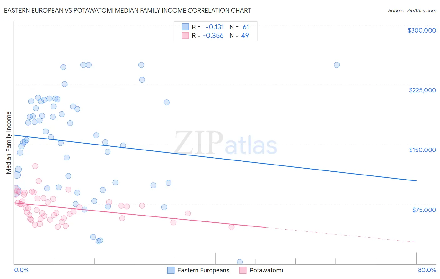 Eastern European vs Potawatomi Median Family Income