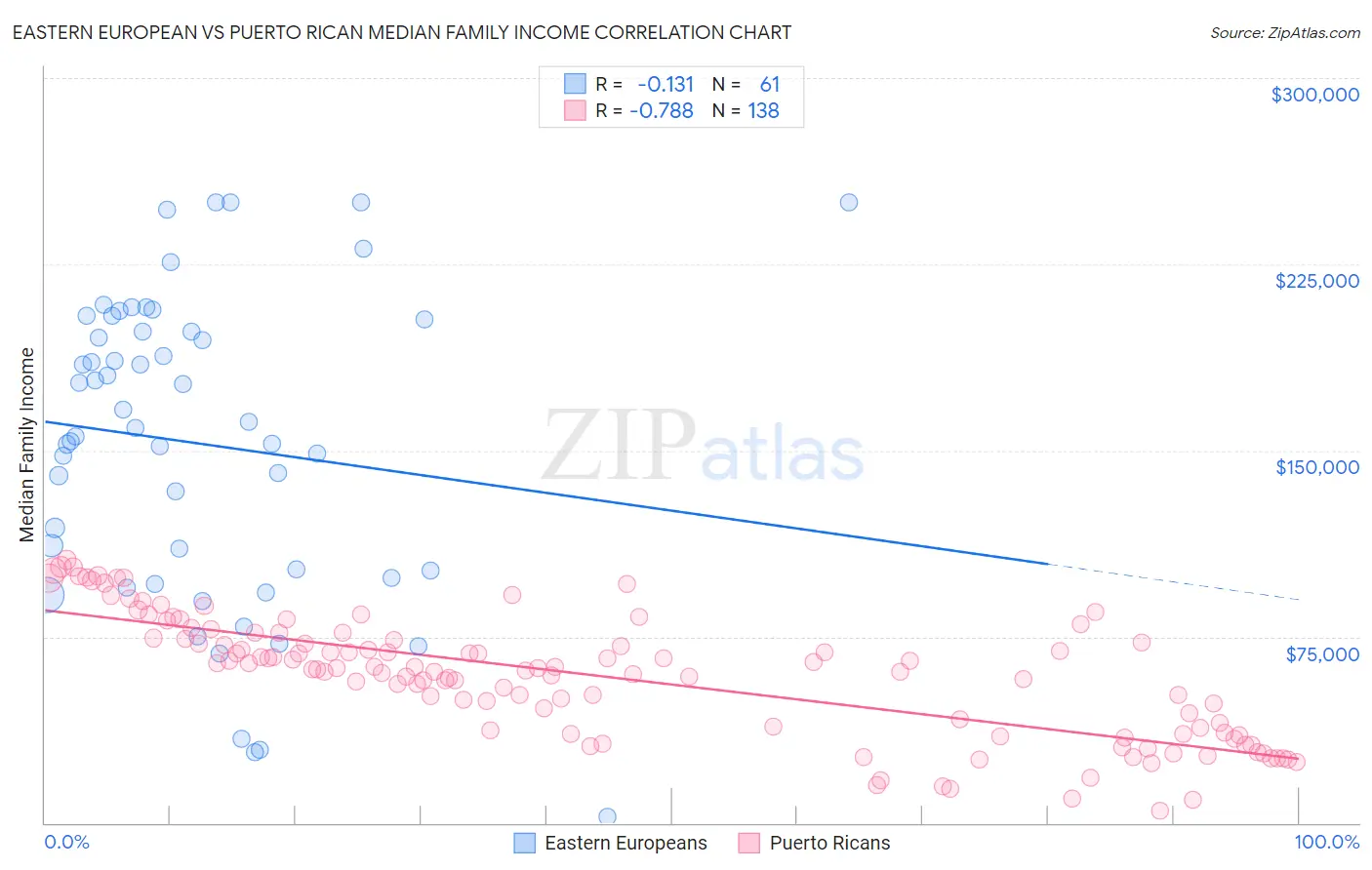 Eastern European vs Puerto Rican Median Family Income
