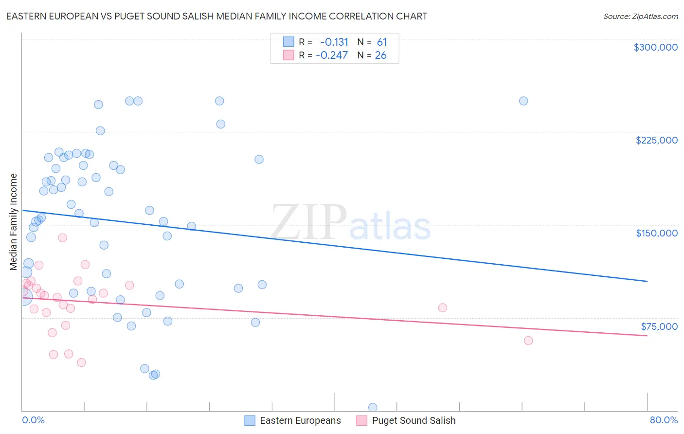 Eastern European vs Puget Sound Salish Median Family Income