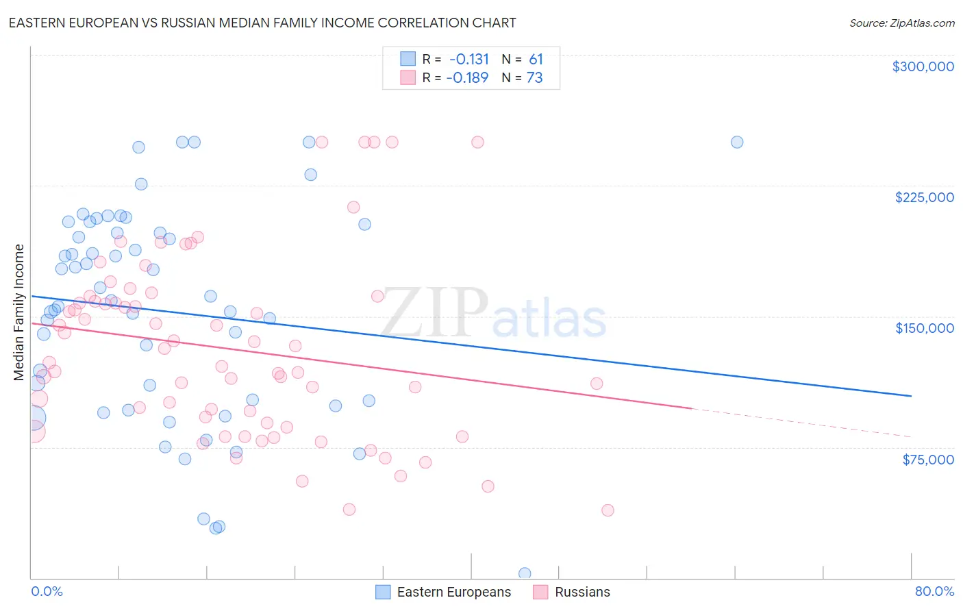 Eastern European vs Russian Median Family Income