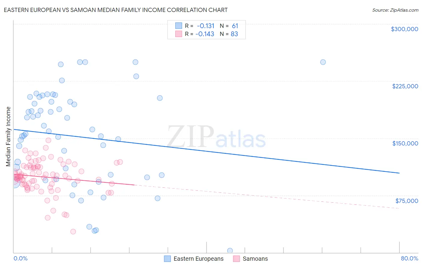 Eastern European vs Samoan Median Family Income