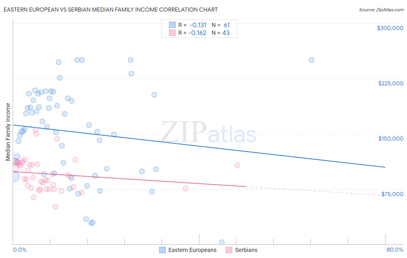 Eastern European vs Serbian Median Family Income