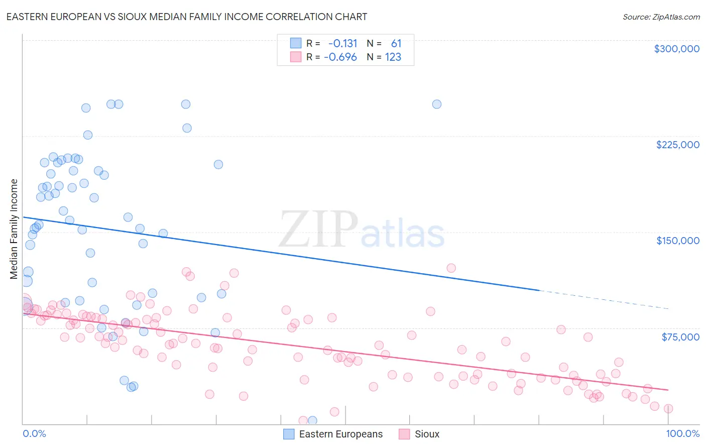 Eastern European vs Sioux Median Family Income