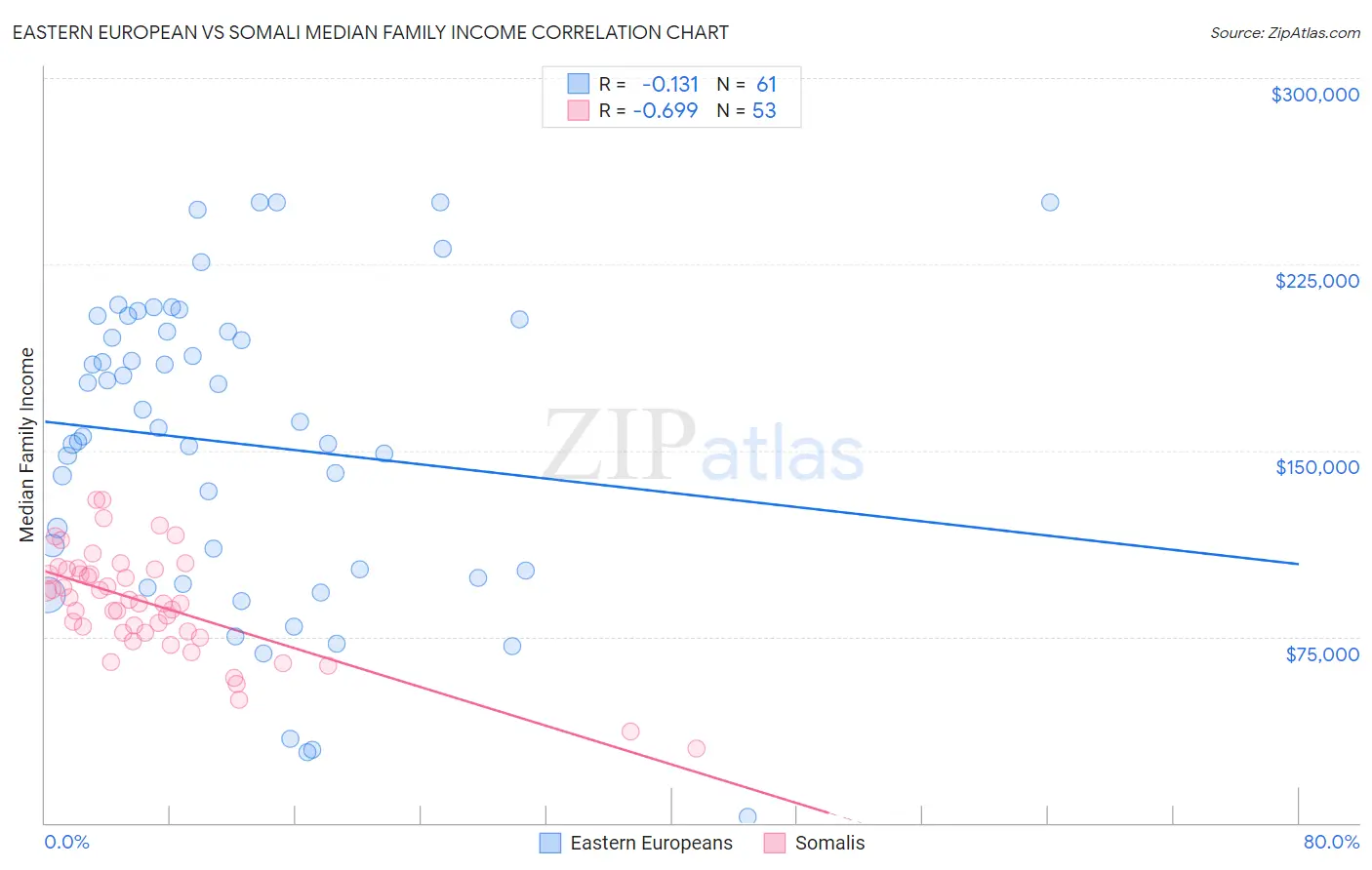 Eastern European vs Somali Median Family Income