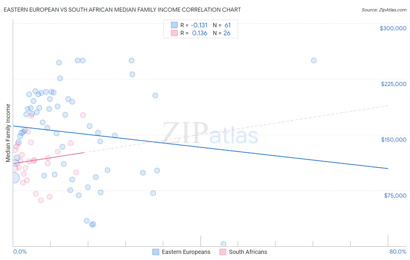 Eastern European vs South African Median Family Income