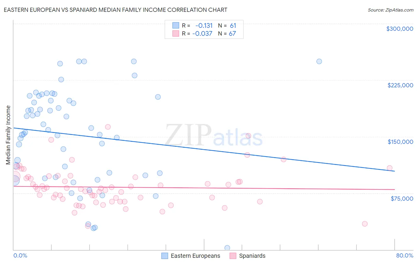 Eastern European vs Spaniard Median Family Income