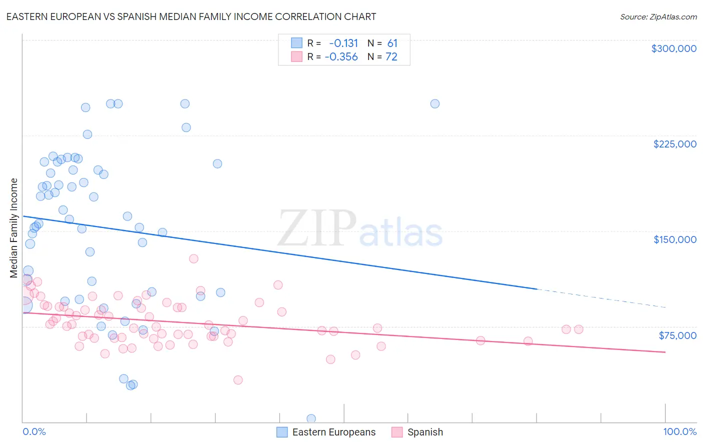 Eastern European vs Spanish Median Family Income