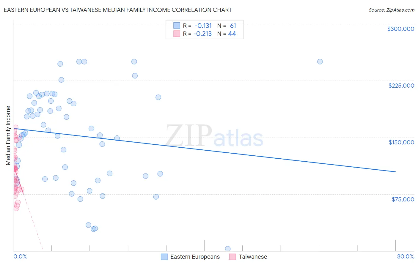 Eastern European vs Taiwanese Median Family Income