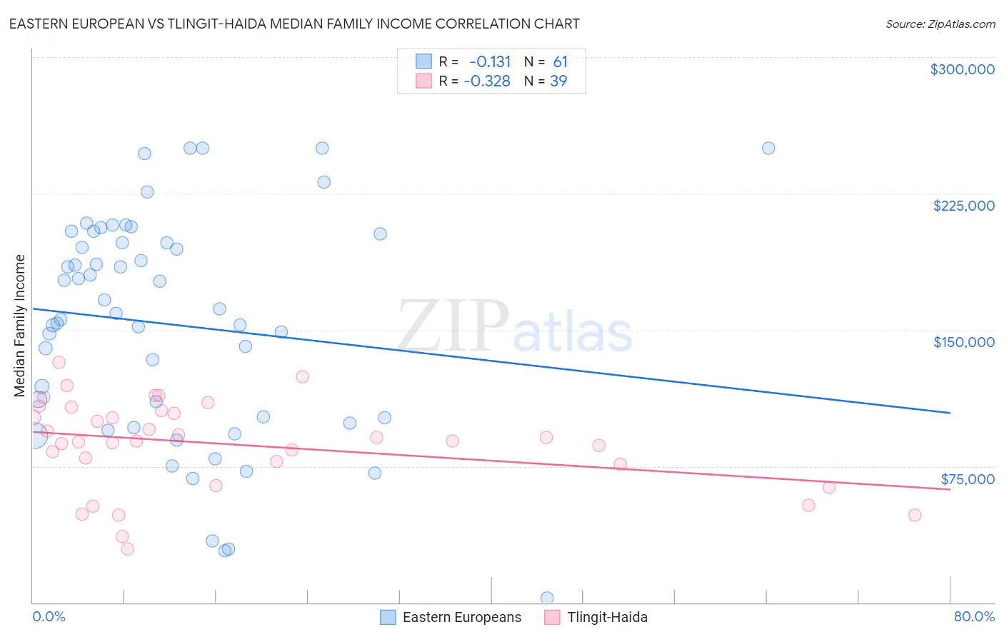 Eastern European vs Tlingit-Haida Median Family Income