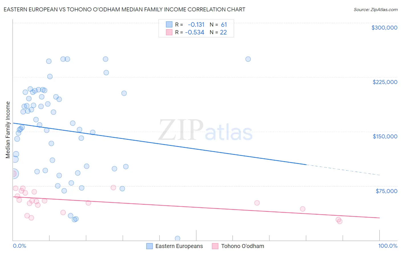 Eastern European vs Tohono O'odham Median Family Income