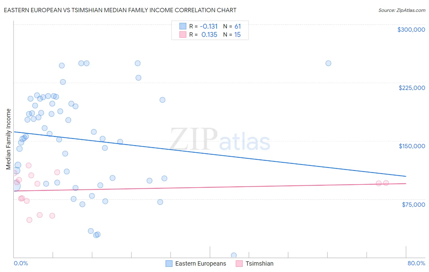 Eastern European vs Tsimshian Median Family Income