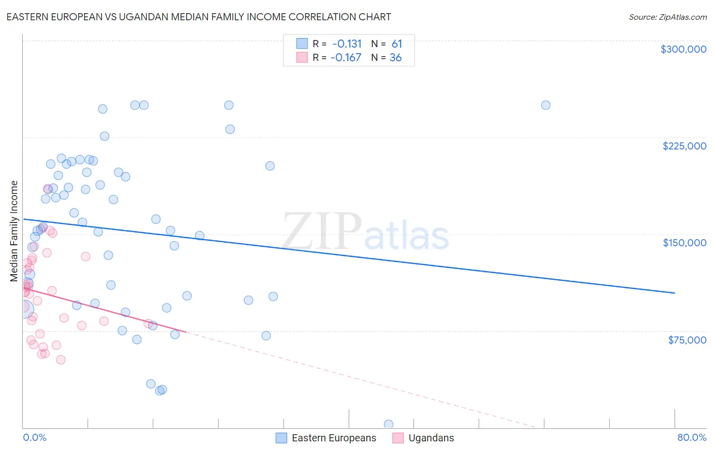 Eastern European vs Ugandan Median Family Income