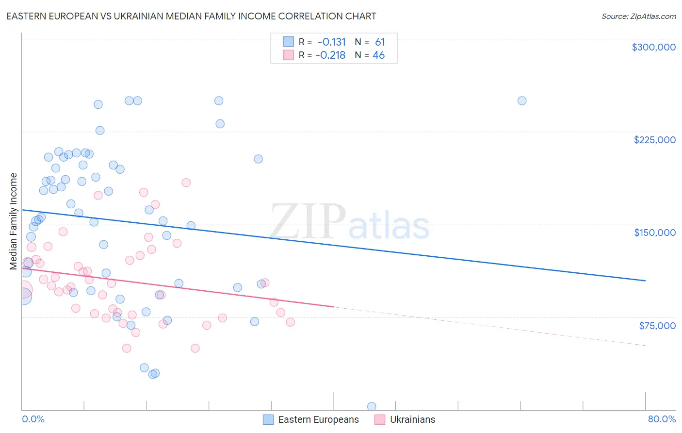 Eastern European vs Ukrainian Median Family Income
