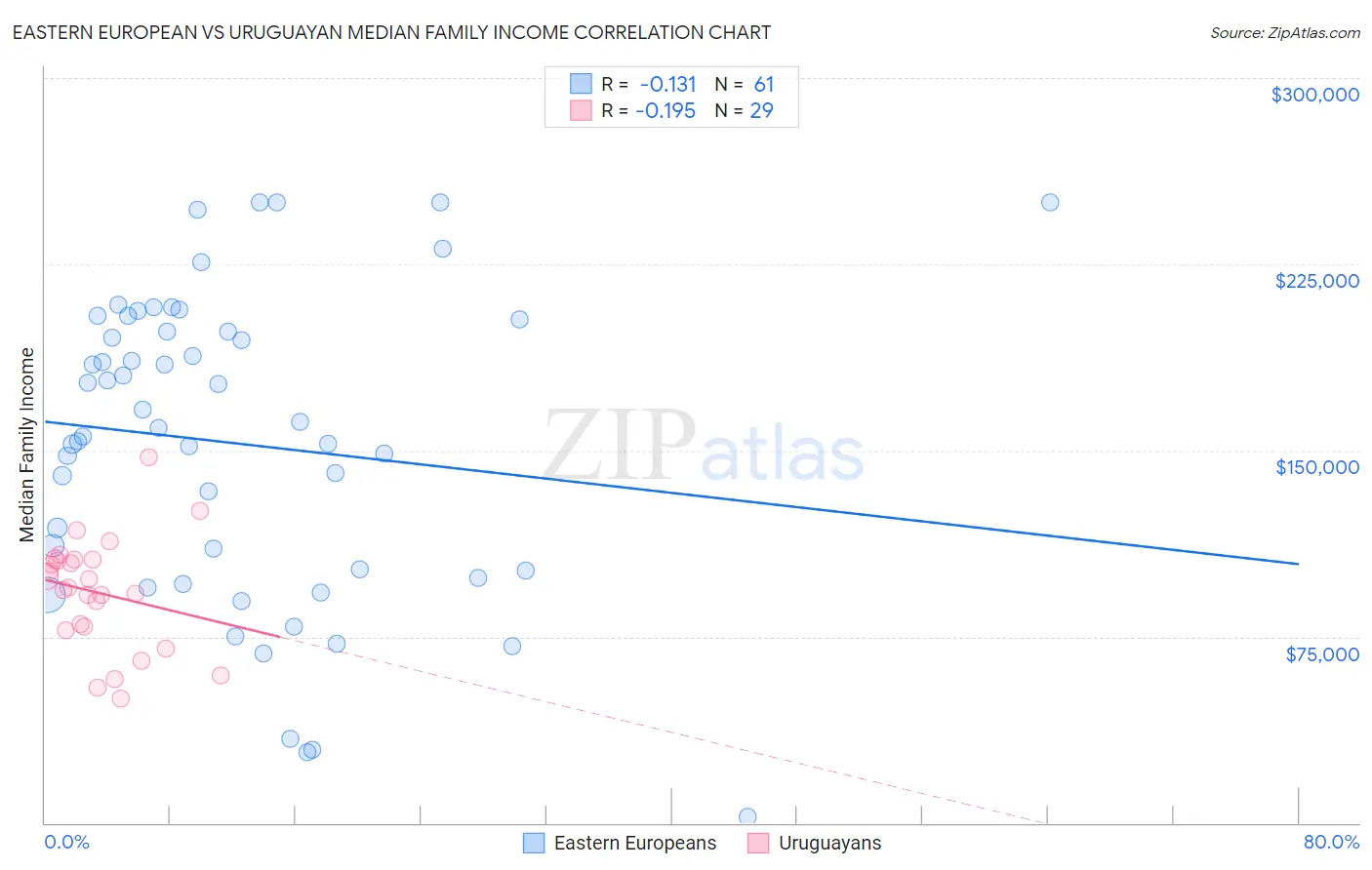 Eastern European vs Uruguayan Median Family Income