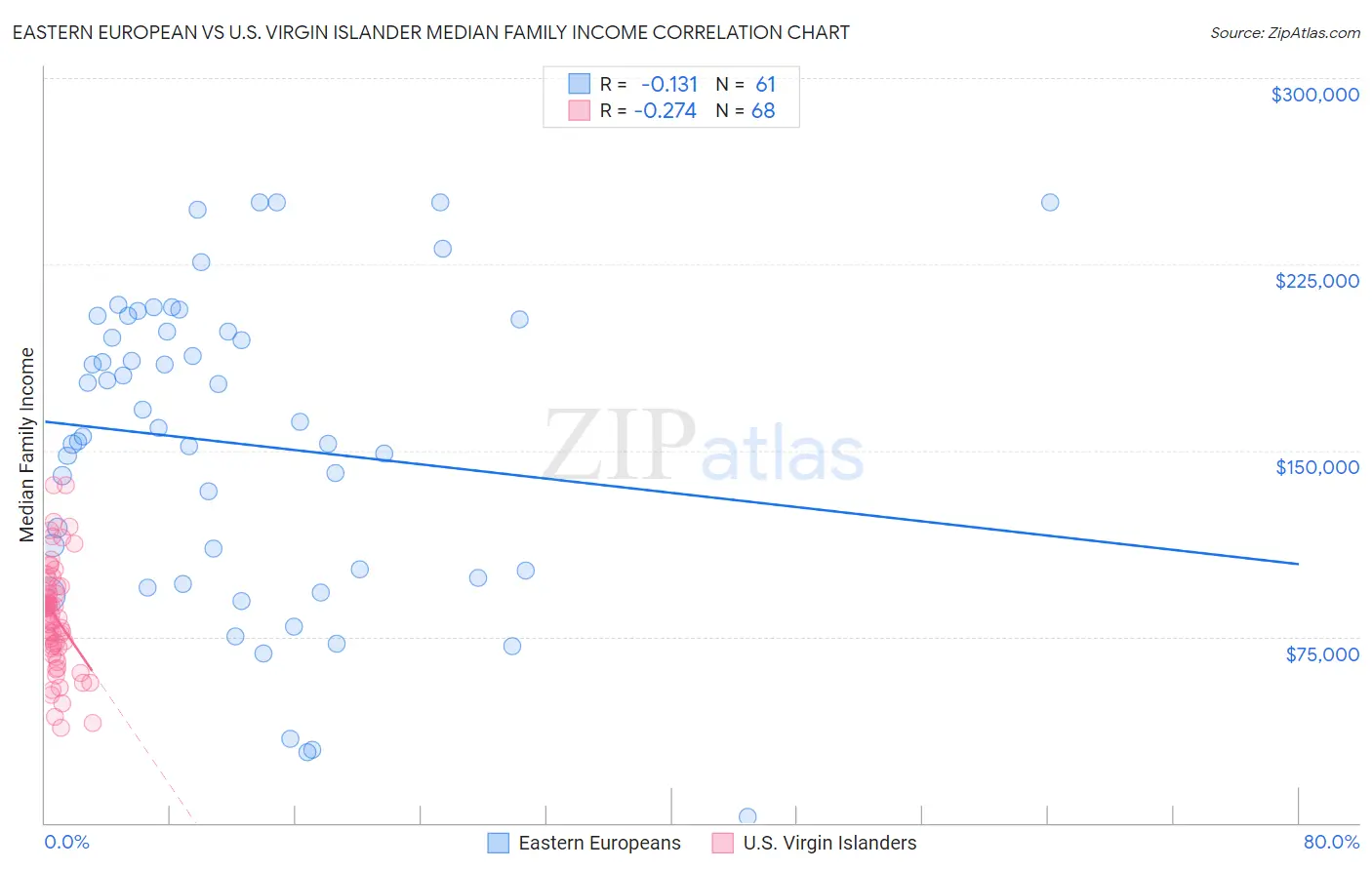 Eastern European vs U.S. Virgin Islander Median Family Income