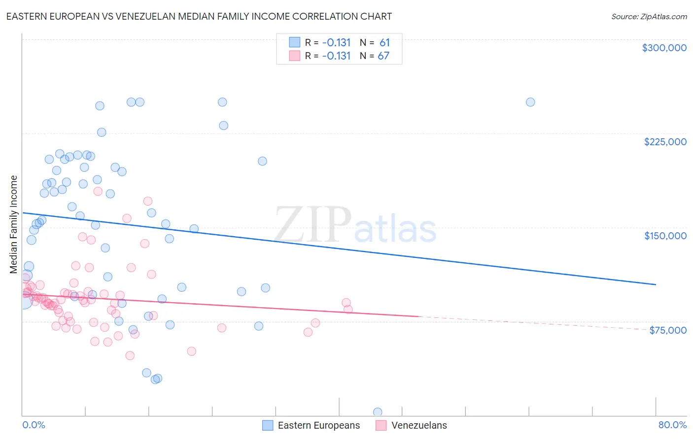 Eastern European vs Venezuelan Median Family Income