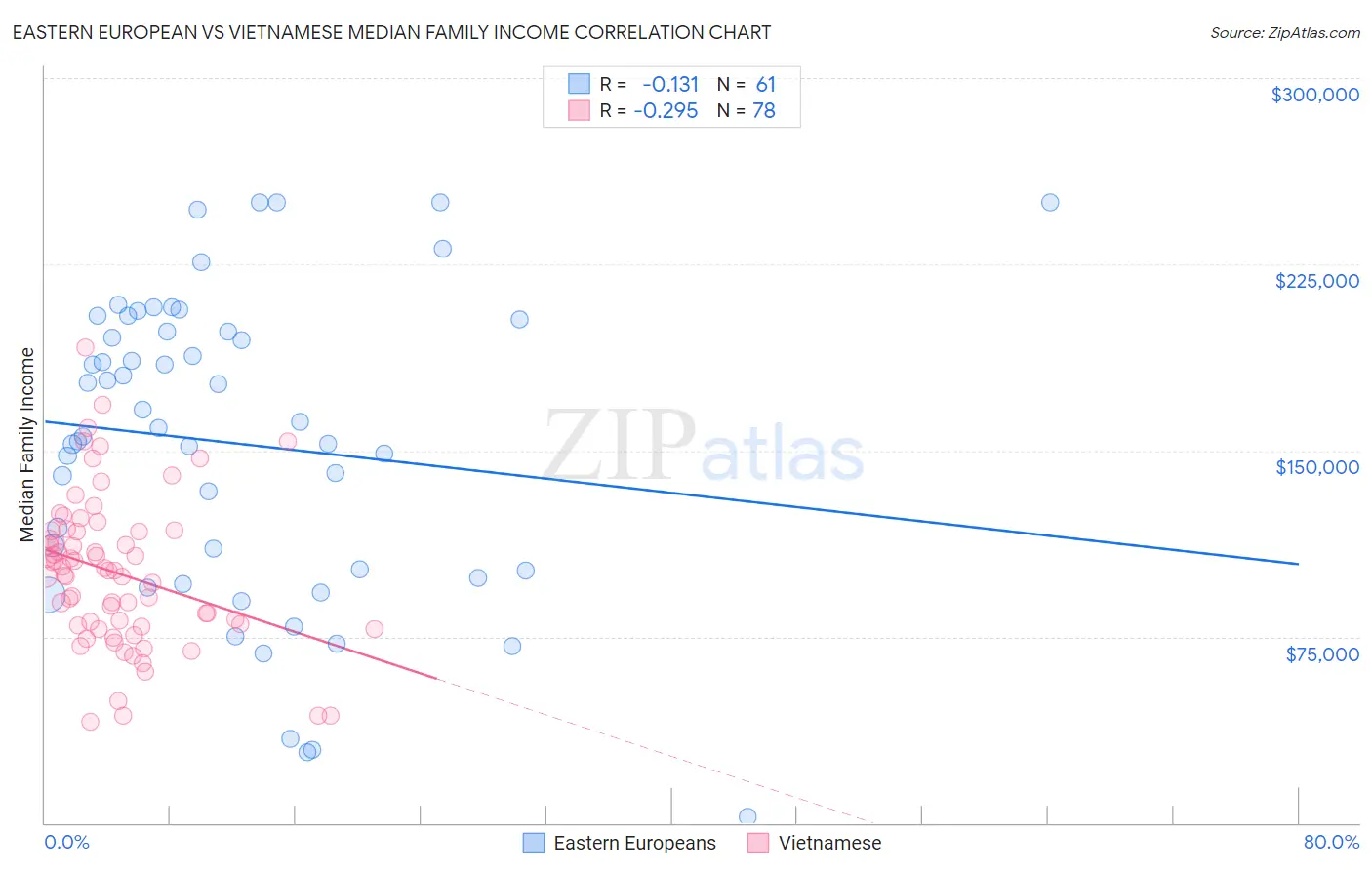 Eastern European vs Vietnamese Median Family Income