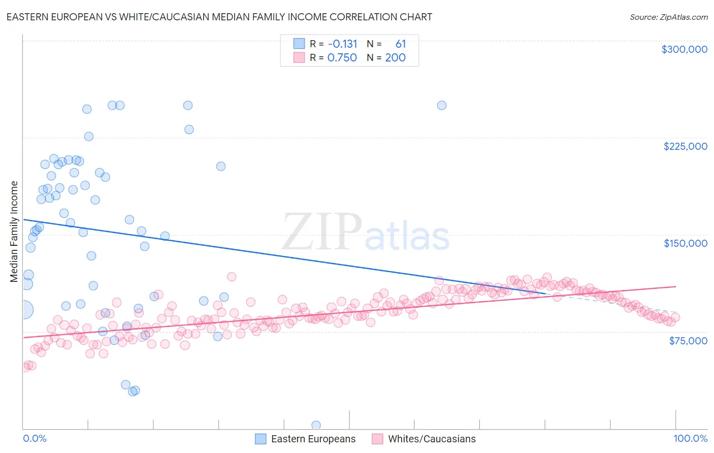 Eastern European vs White/Caucasian Median Family Income