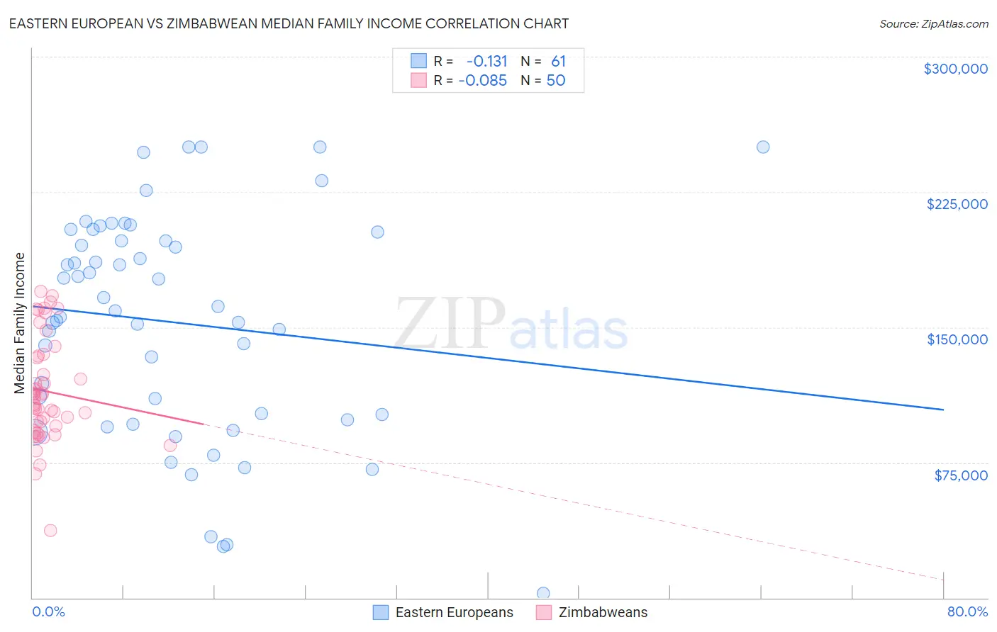 Eastern European vs Zimbabwean Median Family Income