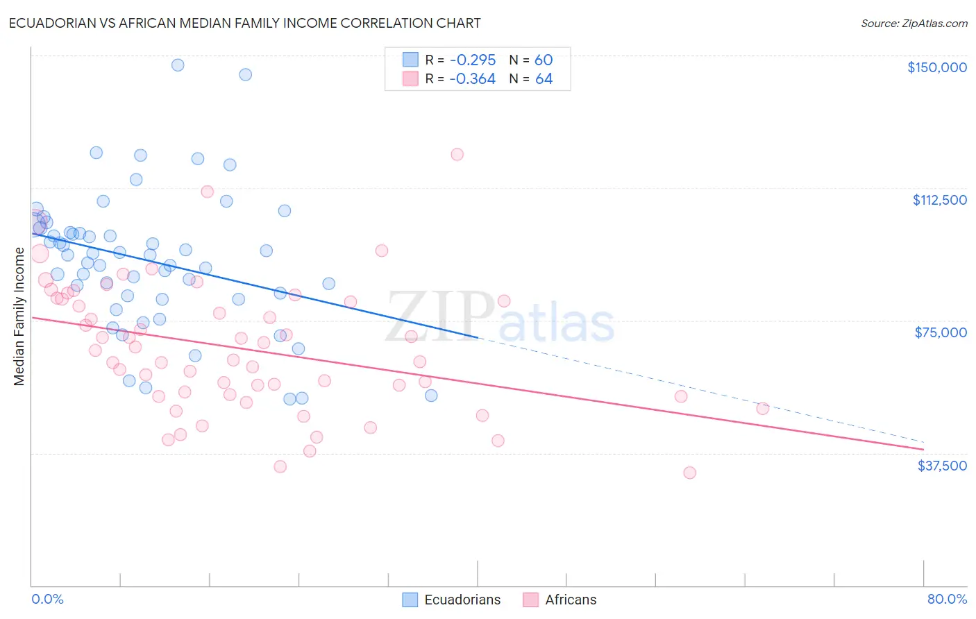 Ecuadorian vs African Median Family Income