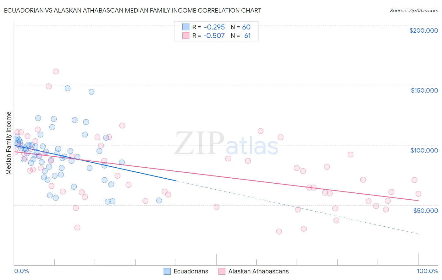 Ecuadorian vs Alaskan Athabascan Median Family Income