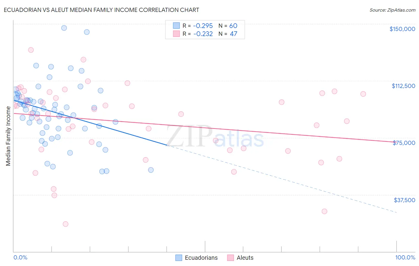 Ecuadorian vs Aleut Median Family Income