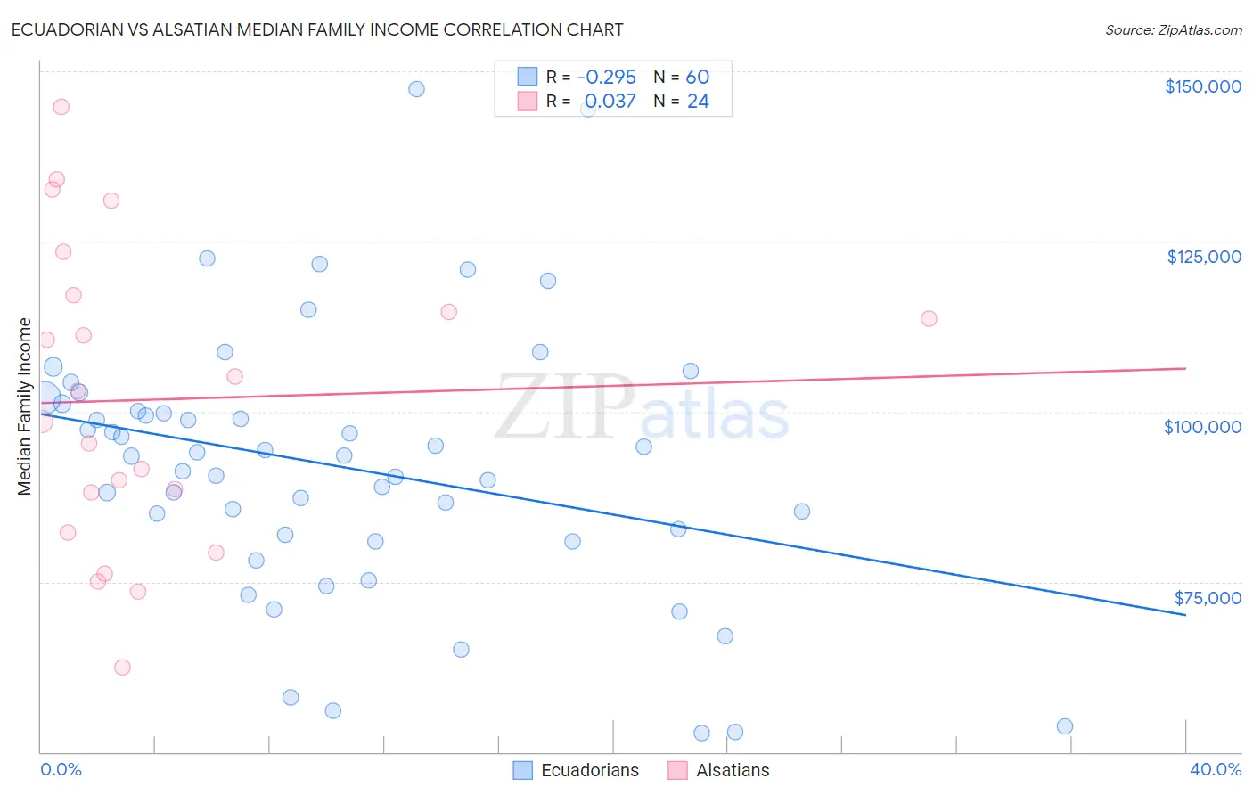 Ecuadorian vs Alsatian Median Family Income
